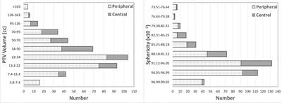 How Does the Gradient Measure of the Lung SBRT Treatment Plan Depend on the Tumor Volume and Shape?